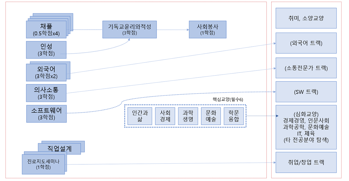 교양 교육과정 구성